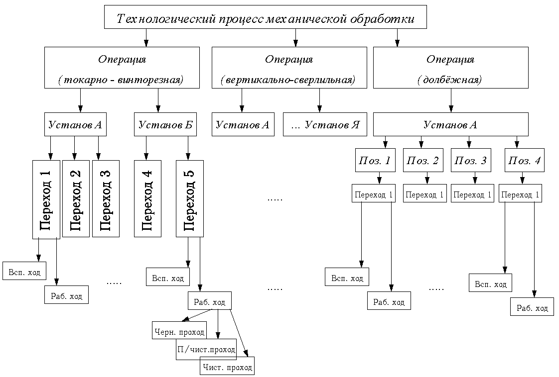 Основные схемы технологического процесса. Технологическая схема производственного процесса. Структурная схема технологического процесса. Технологическая схема изготовления детали. Элементы составляющие Технологический процесс.